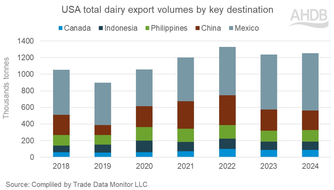 US dairy exports 2024